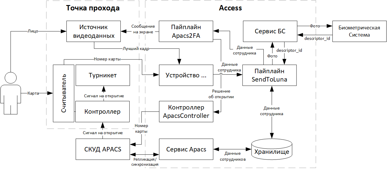 Рисунок 49. Схема компонентов при 2ф интеграции с Apacs
