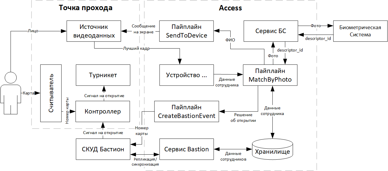 Рисунок 53. Схема компонентов при интеграции с Bastion