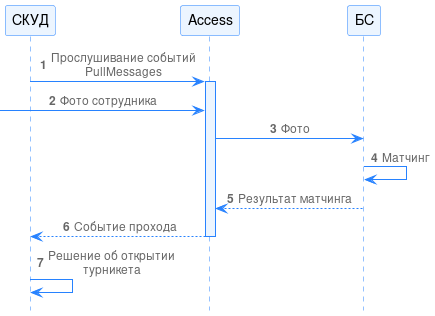 Рисунок 85. Диаграмма процессов при 2 факторах