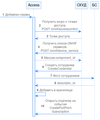 Рисунок 84. Диаграмма процессов при подключения СКУД