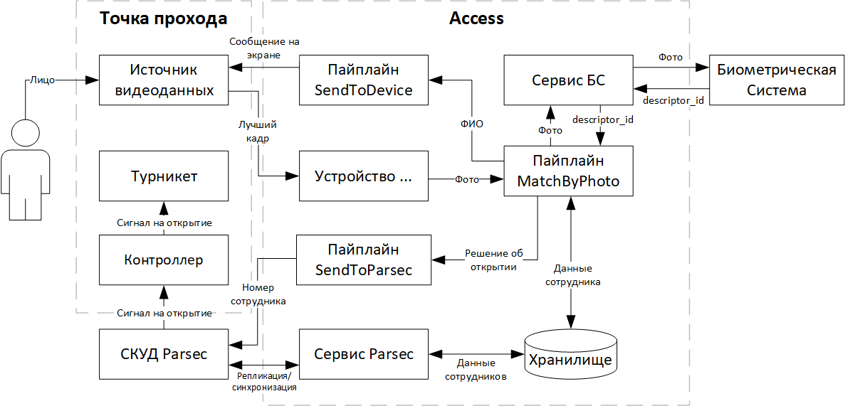 Рисунок 77. Схема компонентов при интеграции с Parsec