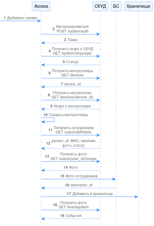 Рисунок 87. Диаграмма процессов при подключения СКУД