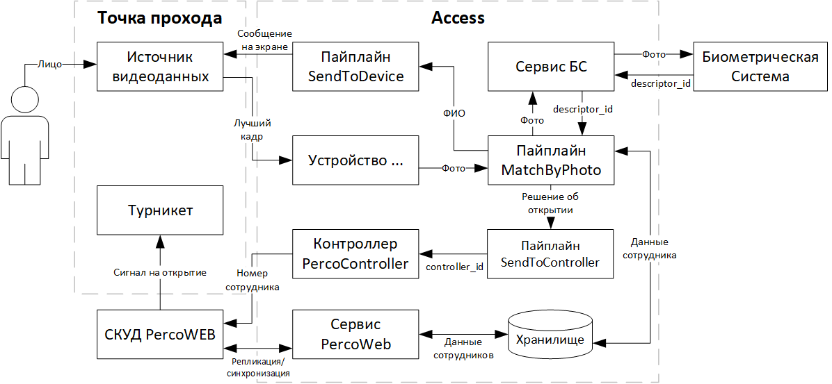 Рисунок 86. Схема компонентов при 1ф интеграции с PERCo-Web