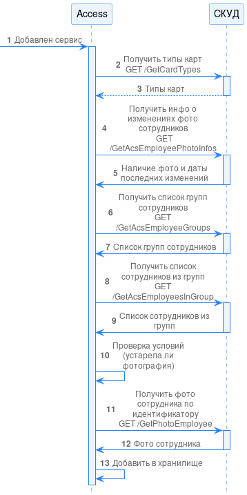 Рисунок 90. Диаграмма взаимодействия RusGuard с Access