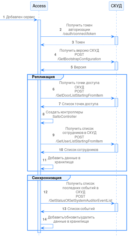 Рисунок 93. Диаграмма взаимодействия СКУД SALTO с Access