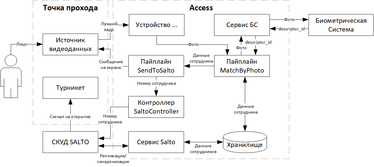 Рисунок 92. Схема компонентов при 1ф интеграции с Salto