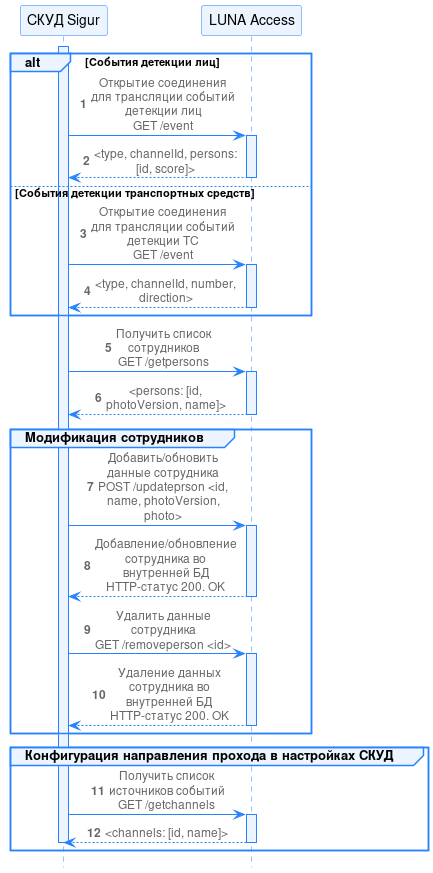 Рисунок 107. Диаграмма взаимодействия СКУД Sigur с Access