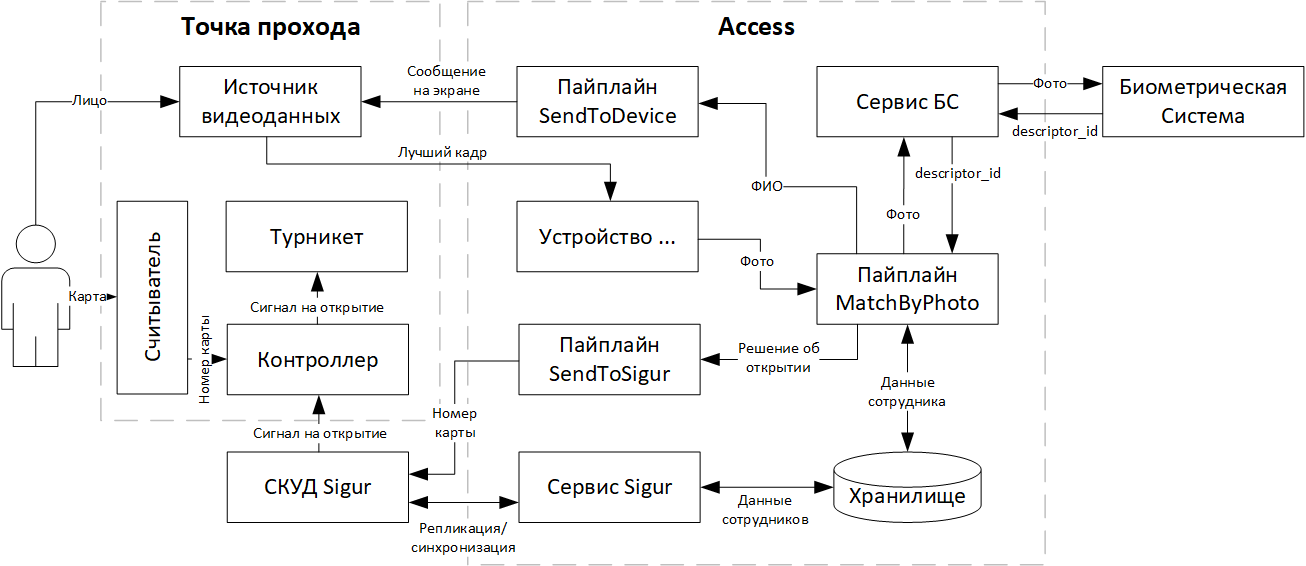 Рисунок 94. Схема компонентов при интеграции с Sigur