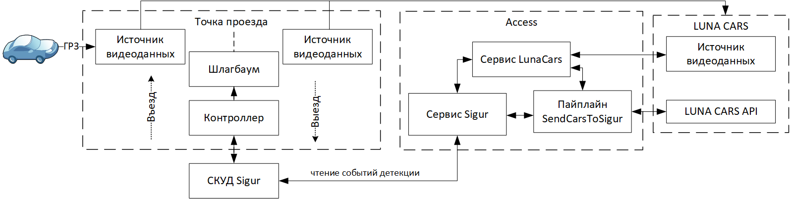 Рисунок 95. Схема компонентов при интеграции LUNA CARS с Sigur