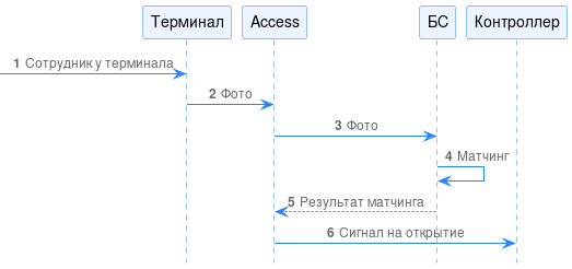 Рисунок 112. Диаграмма процессов при 1 факторе