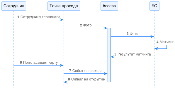 Рисунок 113. Диаграмма процессов при 2 факторах