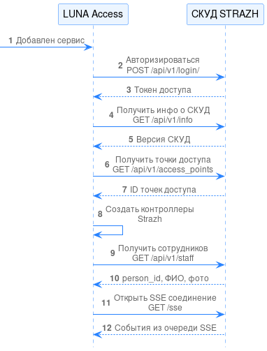 Рисунок 110. Диаграмма процессов при подключения СКУД