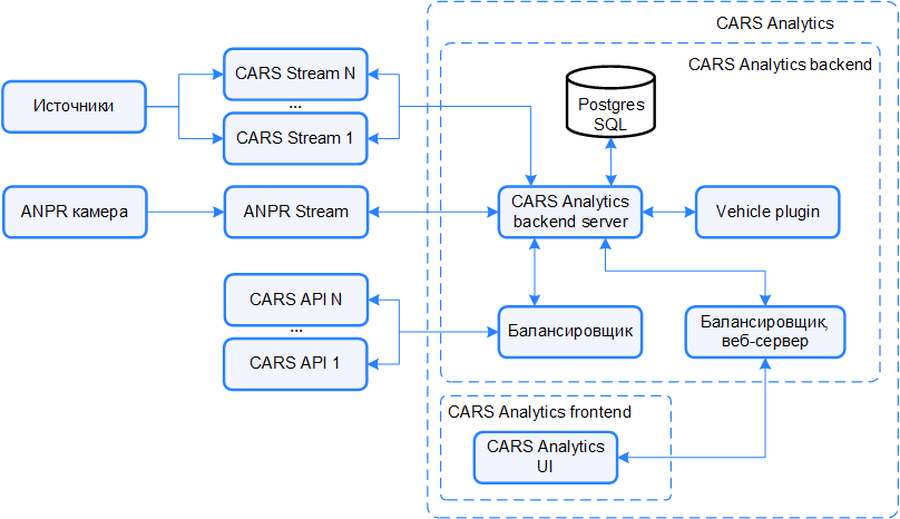 Архитектура CARS Analytics