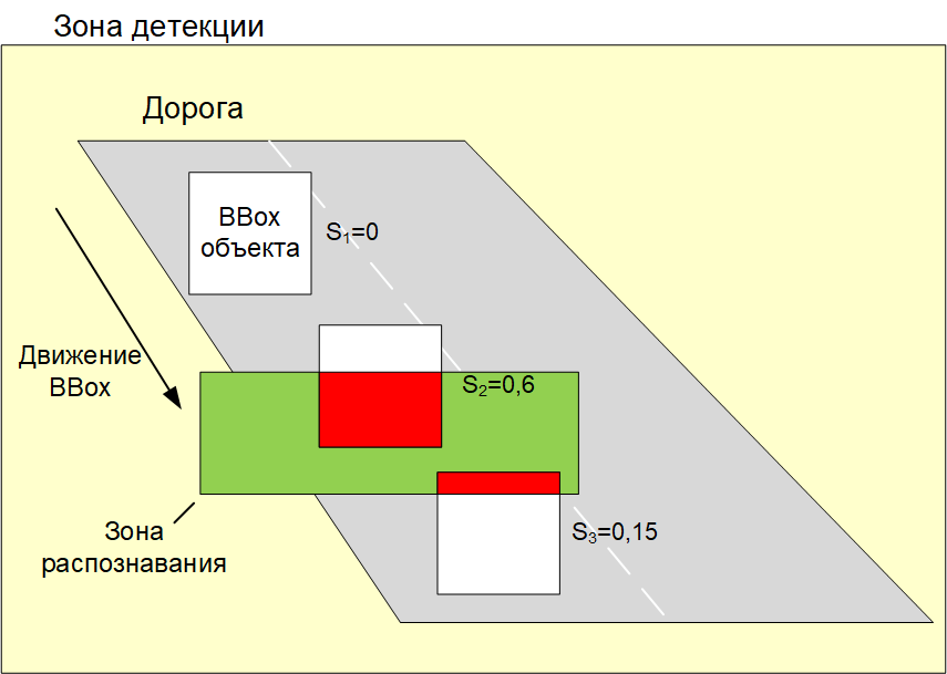 Принцип работы зоны распознавания