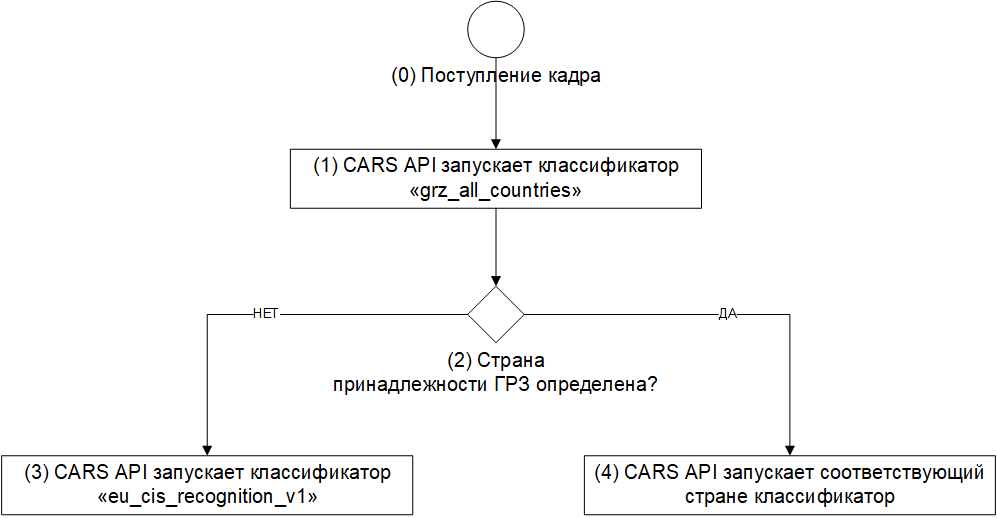 Логика работы сетей распознавания ГРЗ