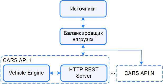 Архитектура CARS API