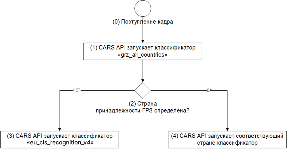Логика работы сетей распознавания ГРЗ