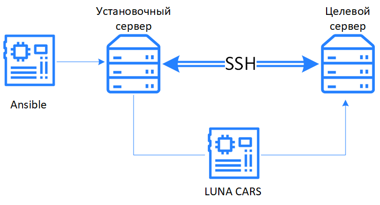 Использование установочного сервера