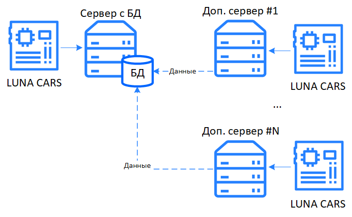 Установка на разных серверах с единой БД