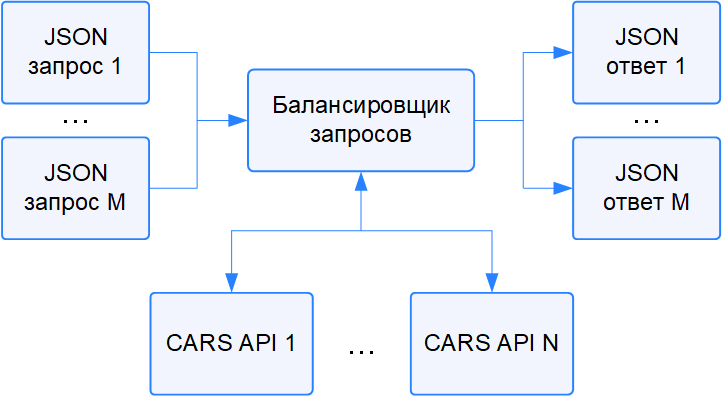 Вертикальное масштабирование CARS API