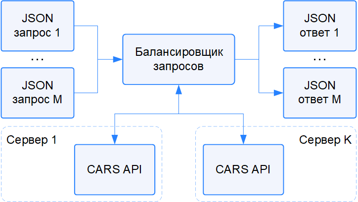 Горизонтальное масштабирование CARS API