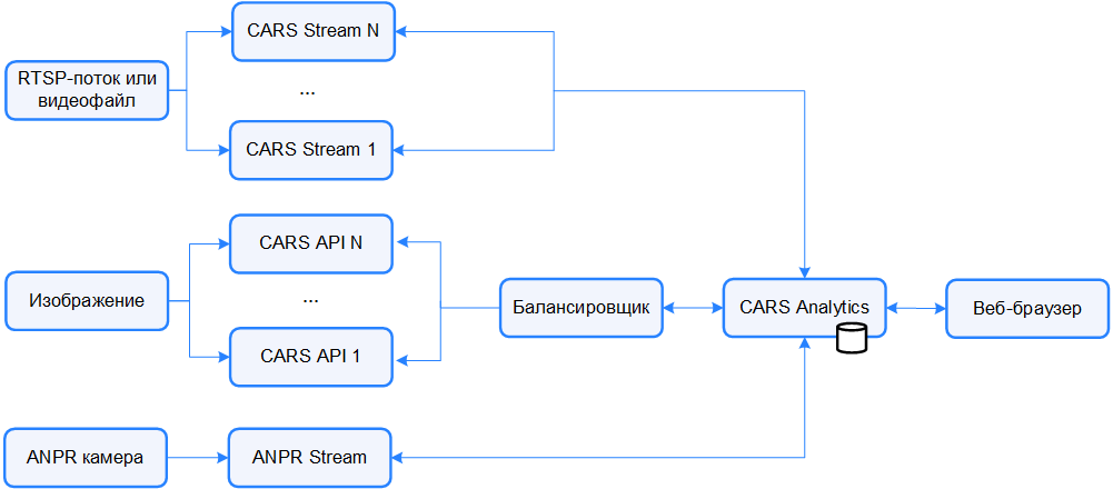 Схема работы LUNA CARS