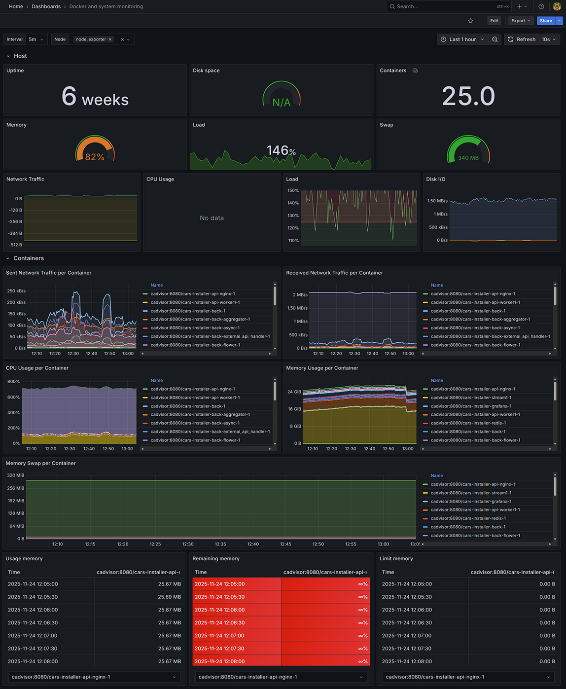 Общий вид Дашборда «Docker and system monitoring»