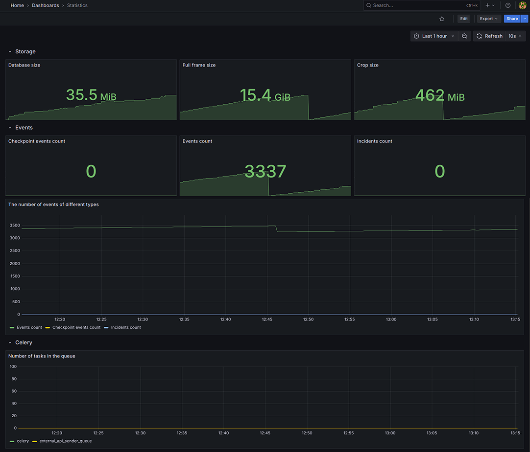 Общий вид Дашборда «Statistics»