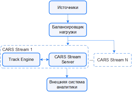 Архитектура CARS Stream