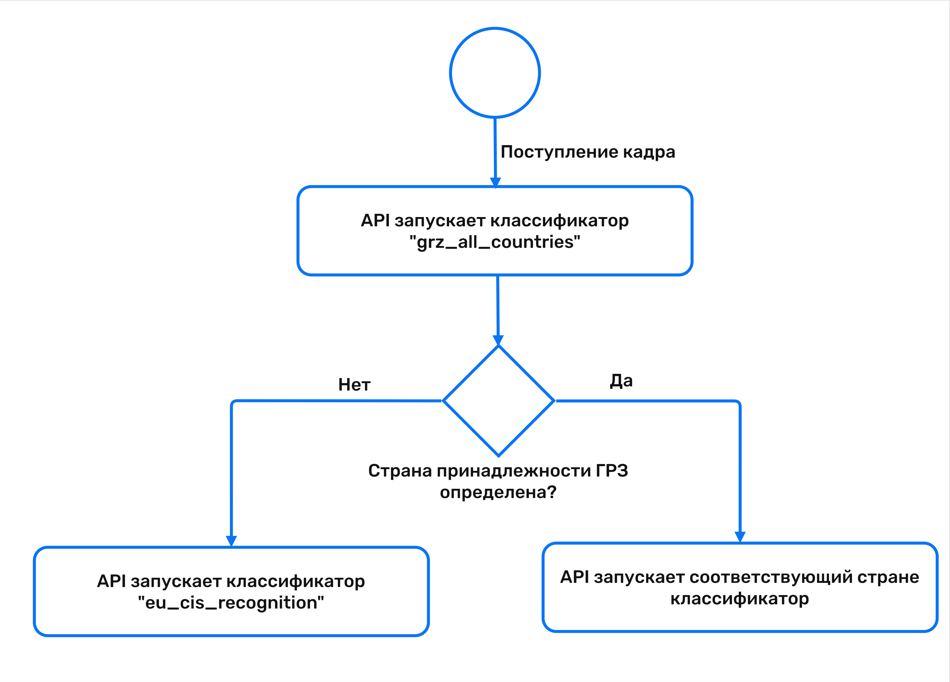 Логика распознавания ГРЗ