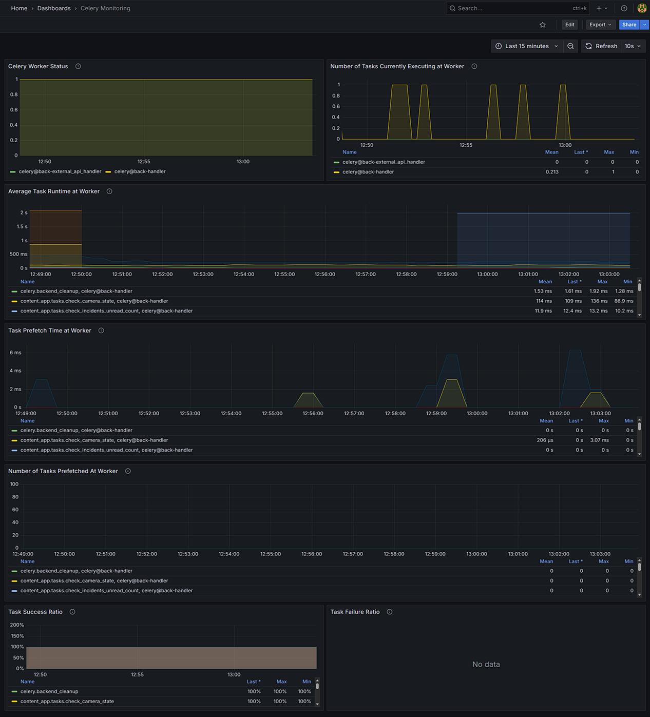 Дашборд «Celery monitoring»
