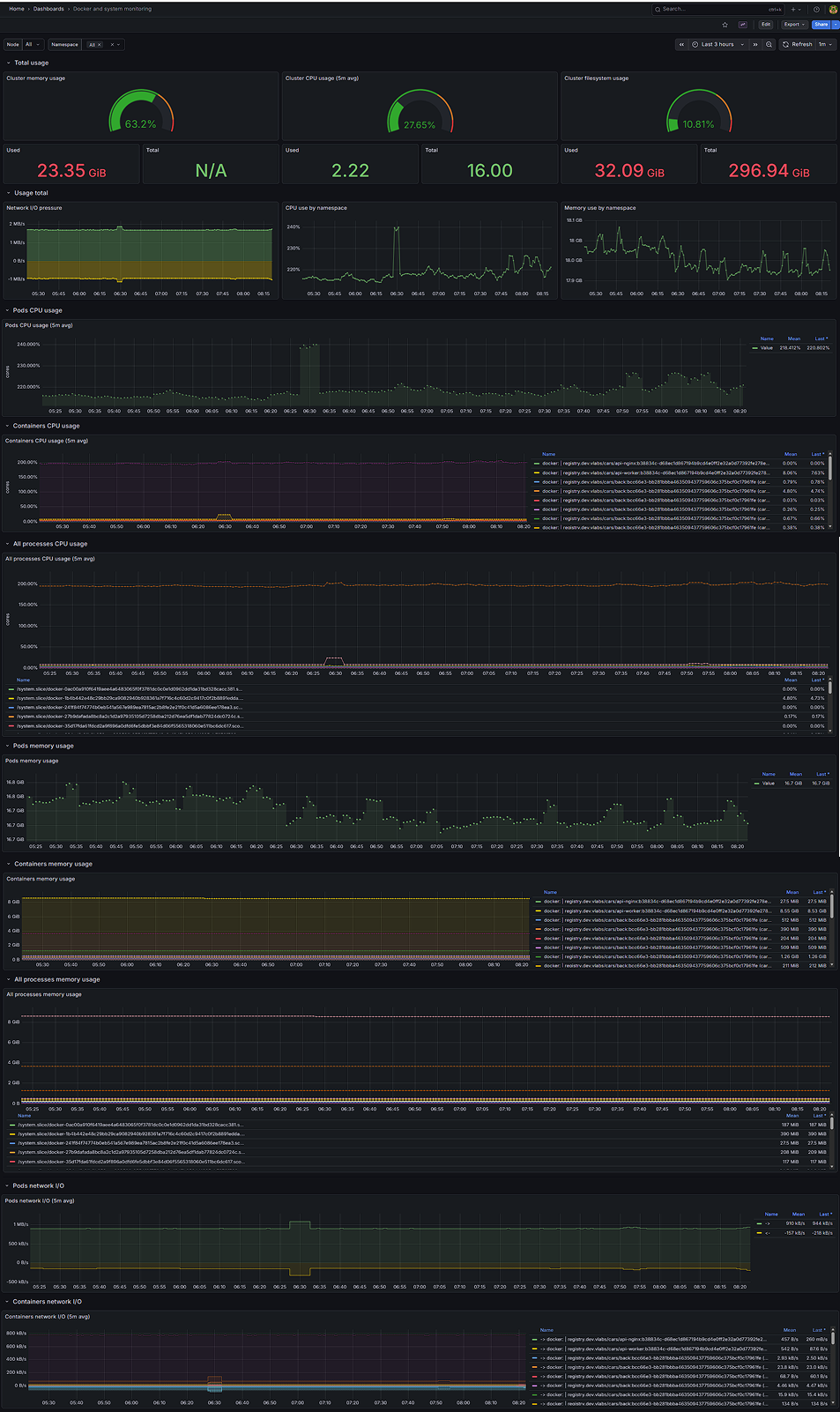 Дашборд «Docker and system monitoring»