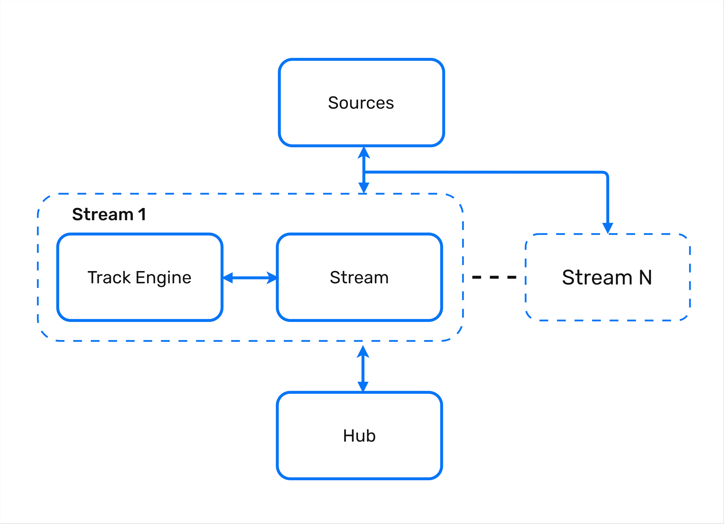Архитектура подсистемы Stream