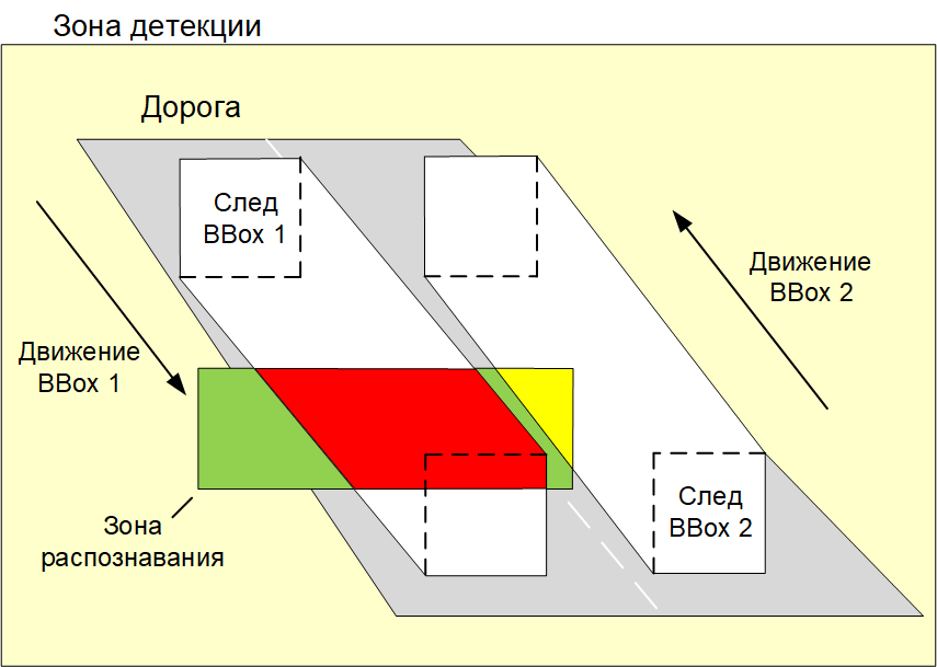Пример пересечения BBox с зоной распознавания