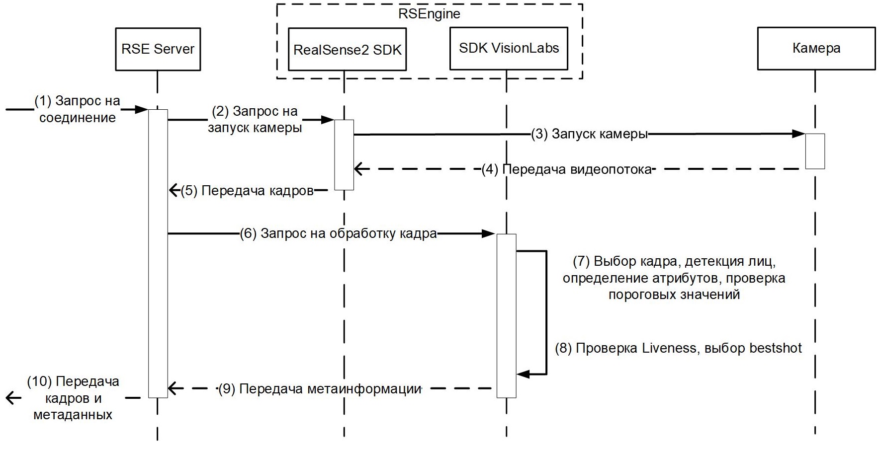 Диаграмма взаимодействия компонентов Системы при выборе лучшего кадра