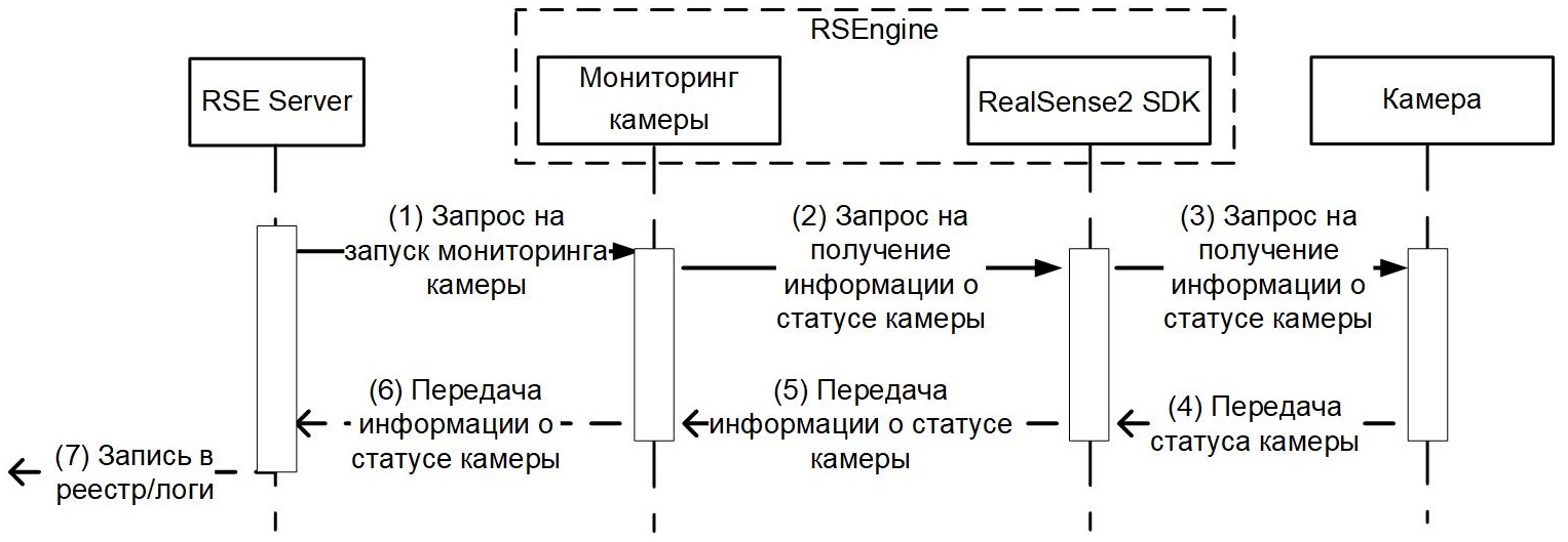 Диаграмма взаимодействия компонентов при мониторинге состояния камеры