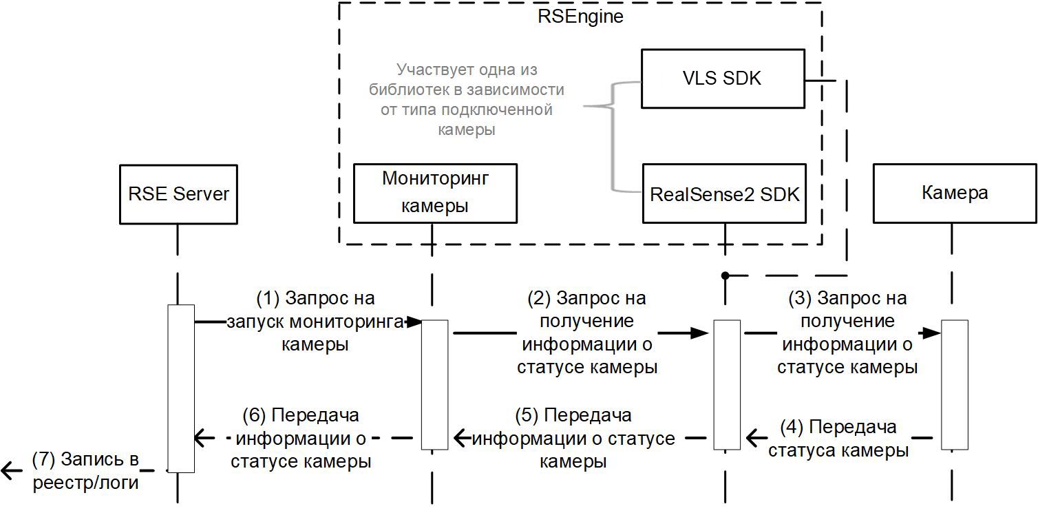Диаграмма взаимодействия компонентов при мониторинге состояния камеры