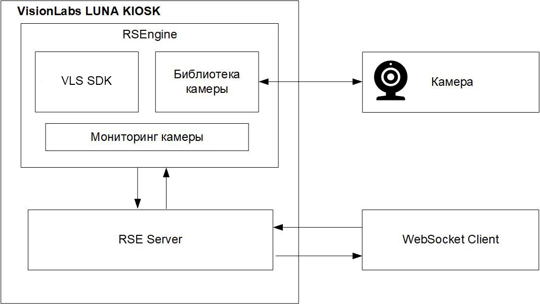 Схема архитектуры решения Системы