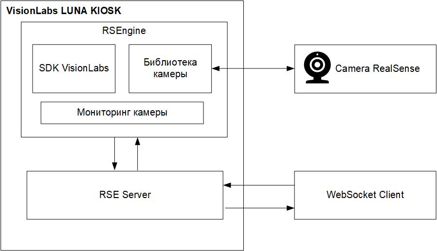Схема архитектуры решения Системы