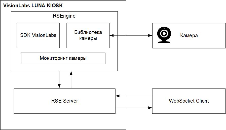 Схема архитектуры решения Системы