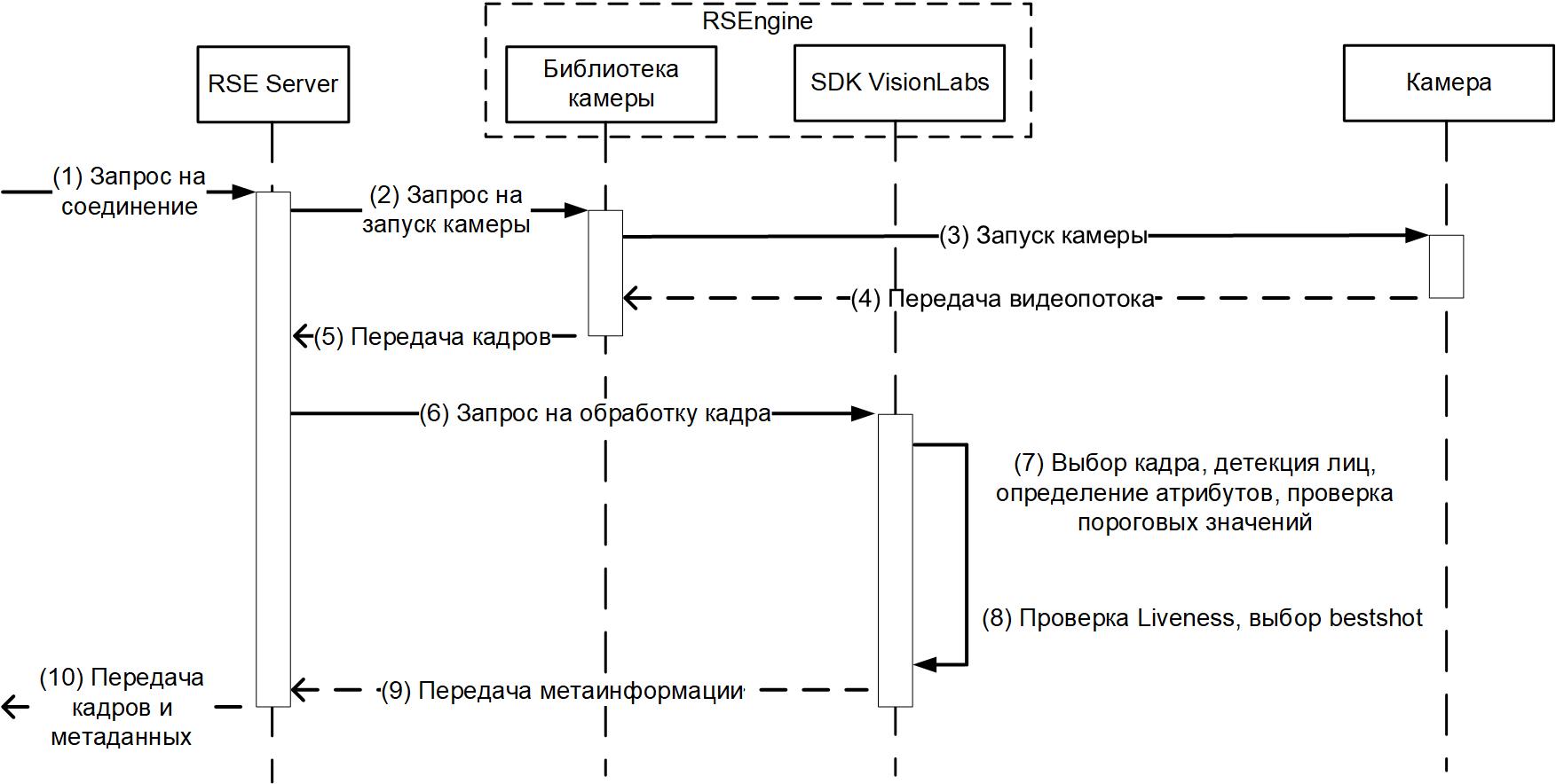 Диаграмма взаимодействия компонентов Системы при выборе лучшего кадра