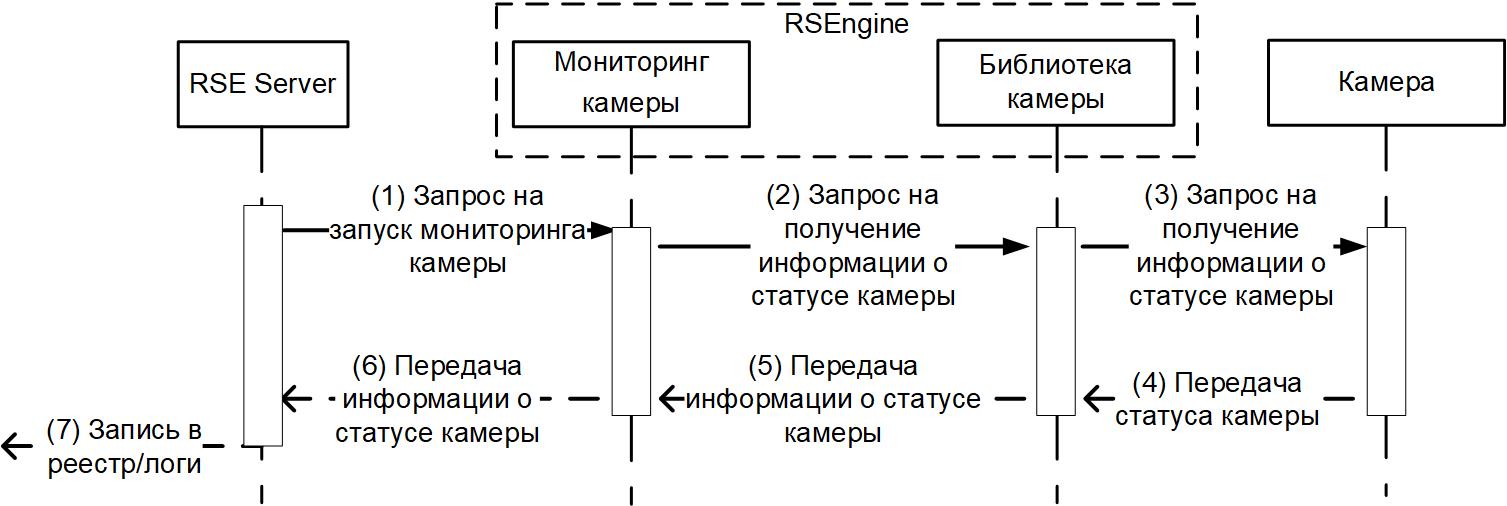 Диаграмма взаимодействия компонентов при мониторинге состояния камеры