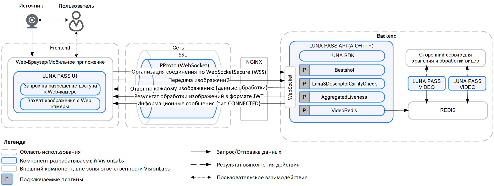 Схема сетевого взаимодействия компонентов LUNA PASS