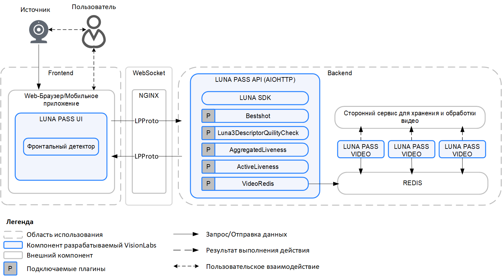 Общая схема архитектуры решения LUNA PASS