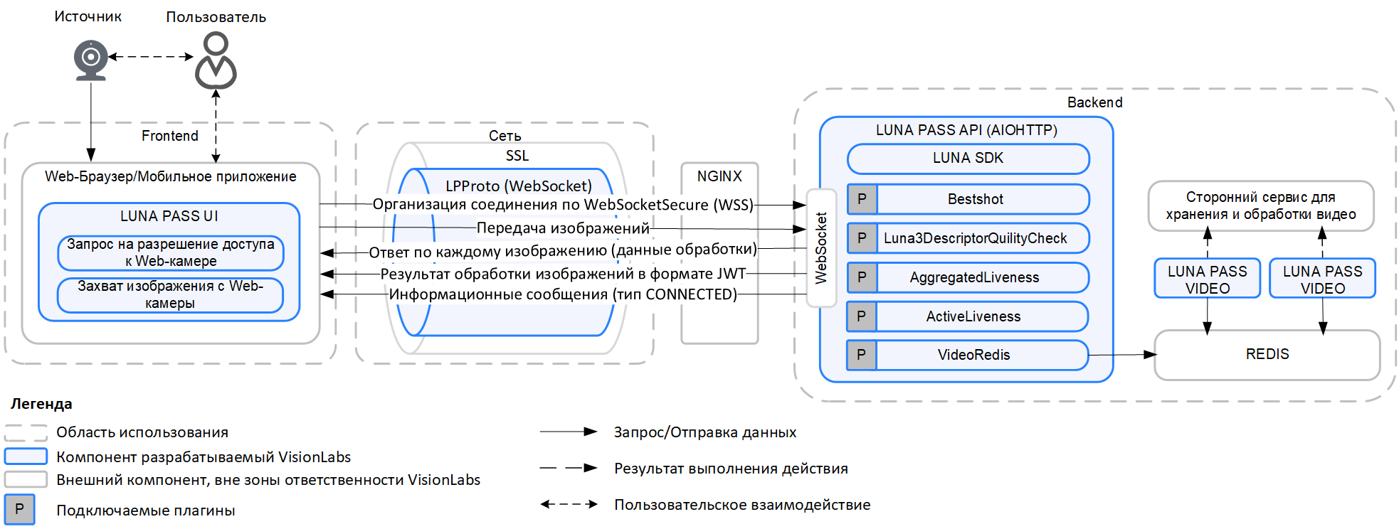 Схема сетевого взаимодействия компонентов LUNA PASS