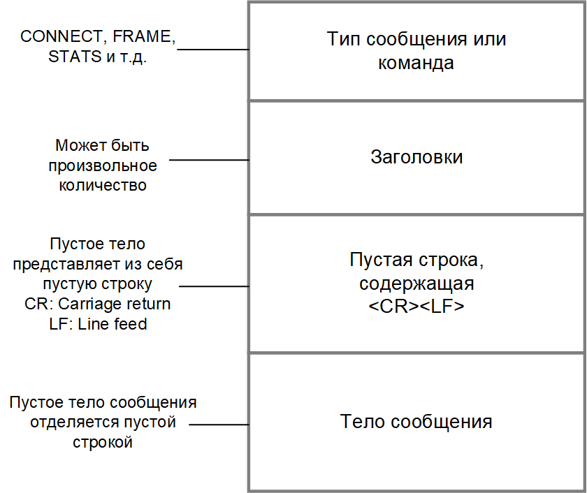 Формат протокола