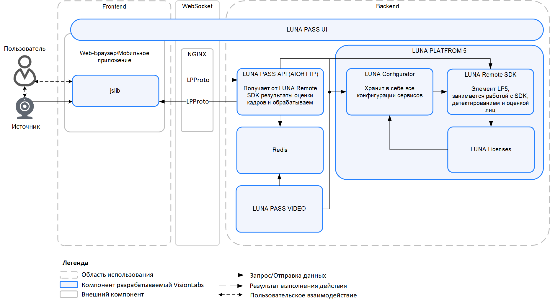 Общая схема архитектуры LUNA PASS