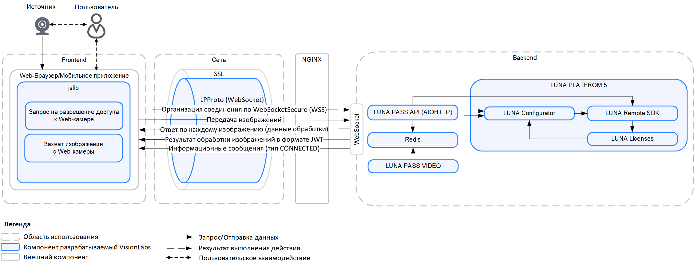 Схема сетевого взаимодействия компонентов LUNA PASS
