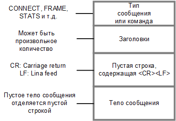 Формат протокола