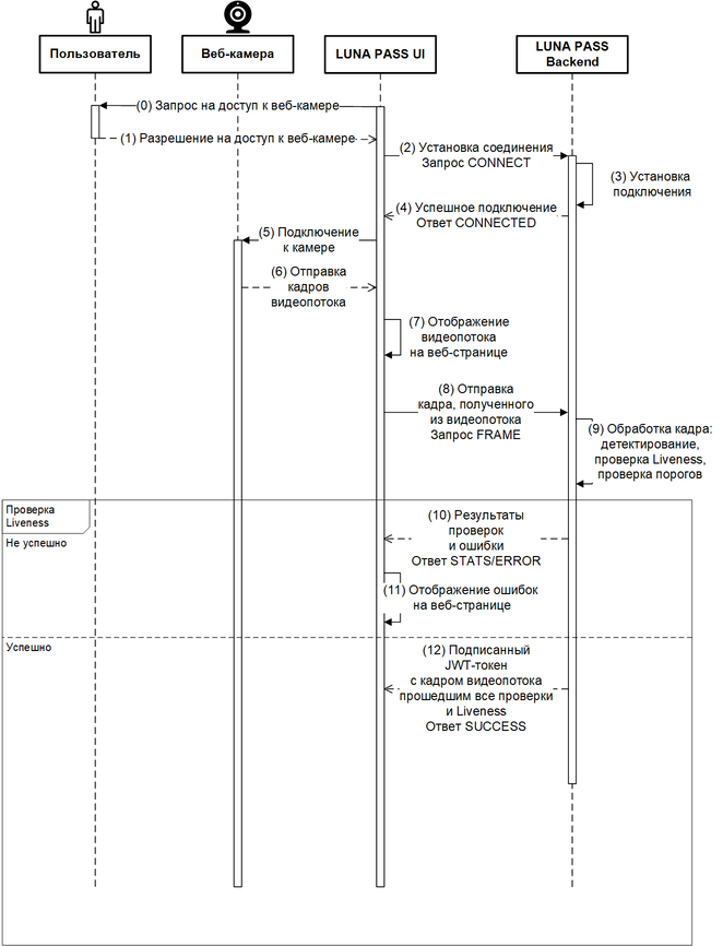 Диаграмма взаимодействия компонентов LUNA PASS